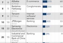 全球科技公司2019年终市值排名：苹果居首 腾讯失去“亚洲一哥”